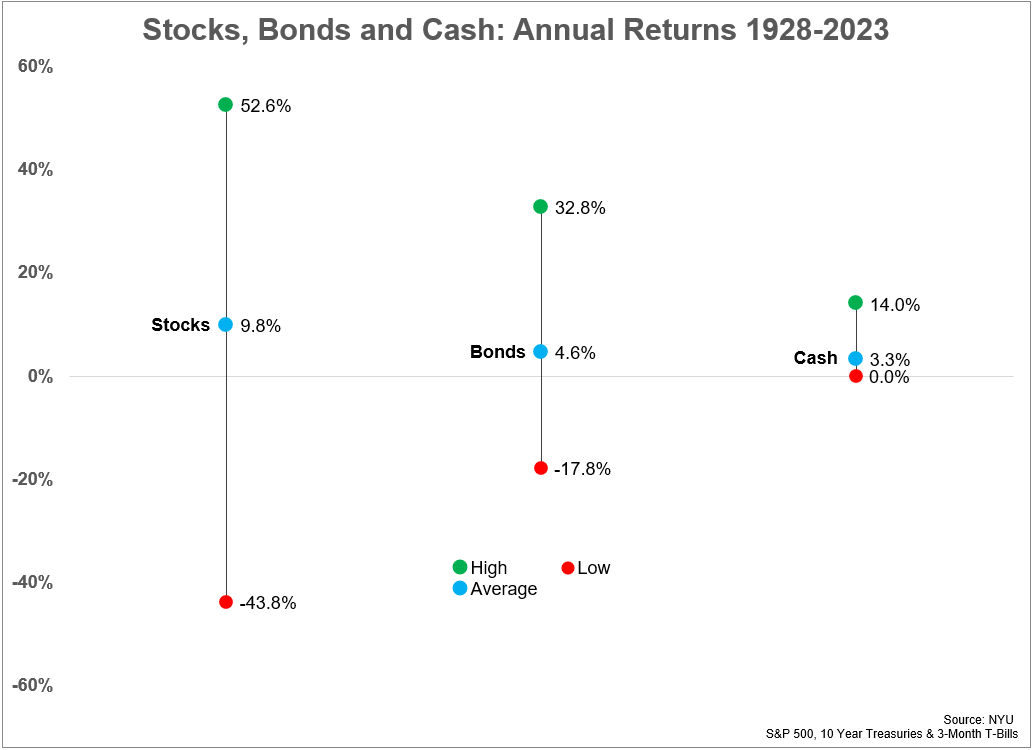 Historical Returns For Stocks, Bonds & Cash