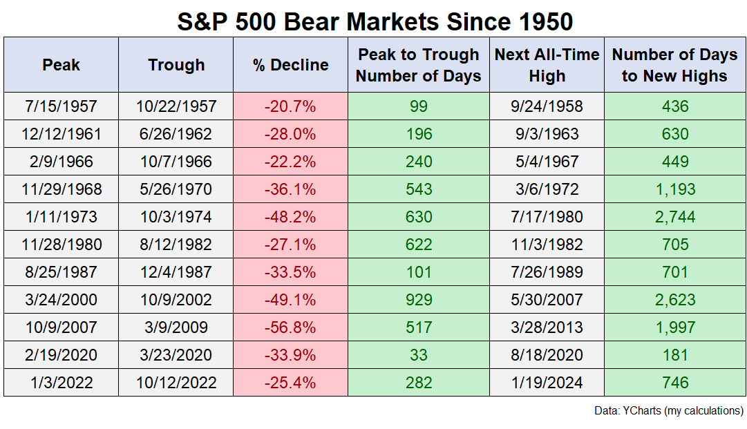 New All-Time Highs After a Bear Market