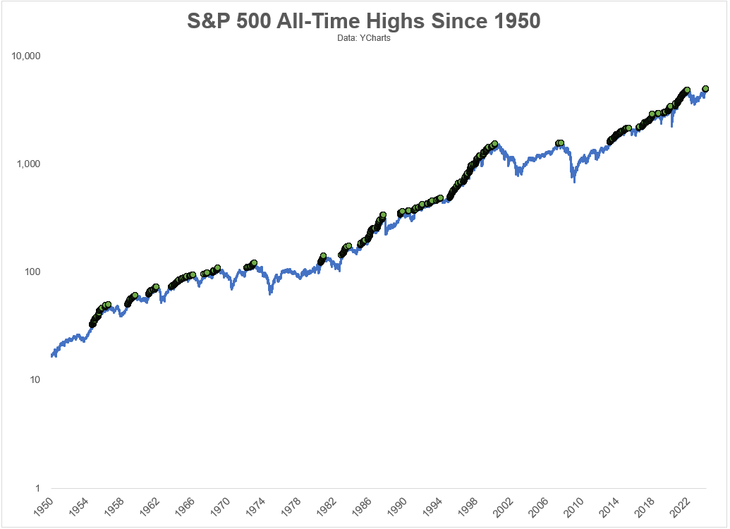 All-Time Highs Usually Lead to More All-Time Highs in the Stock Market
