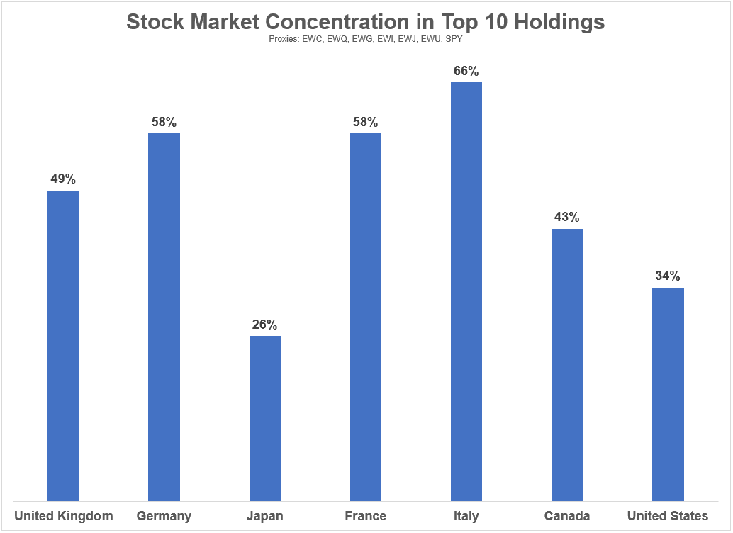 Is the U.S. Stock Market Too Concentrated?